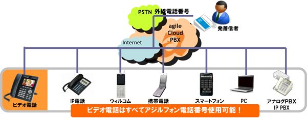 アジルクラウドPBXで発着信に利用可能なビデオ電話、リリース！