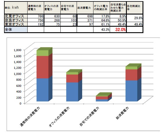 8月1カ月間「社員全員出社なし」。テレワークで32％の節電