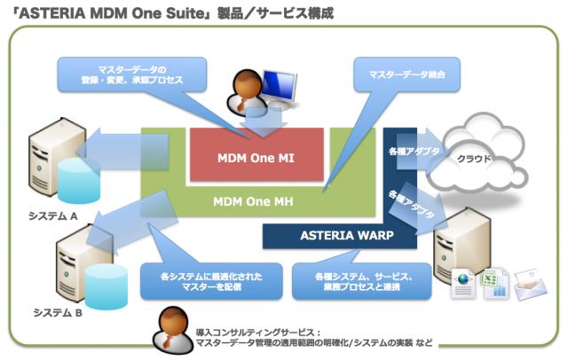 インフォテリア、「ASTERIA MDM One Suite」を提供開始