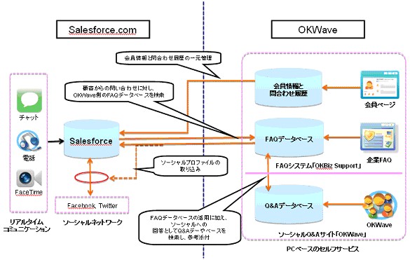 オウケイウェイヴ、ビジネス向けソーシャル市場において Salesforceとの連携を強化