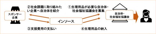 「インソース生理の貧困対策プロジェクト」開始のお知らせ
