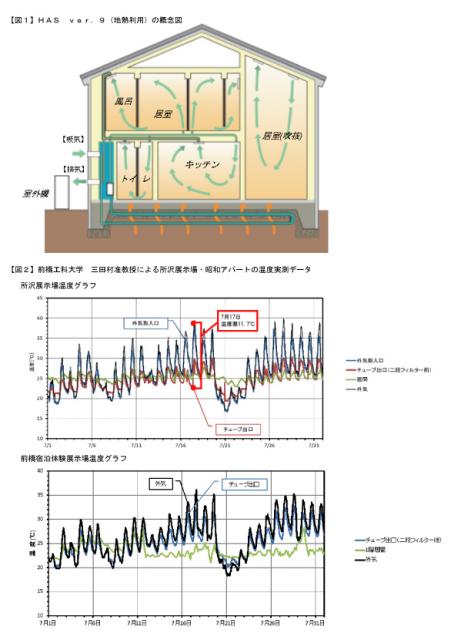 全館空調HASの家　地熱利用による省エネ効果～外気温度を最大11.7℃冷却～