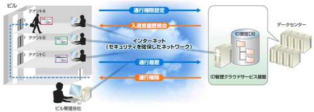 ID 管理クラウドサービス基盤を開発