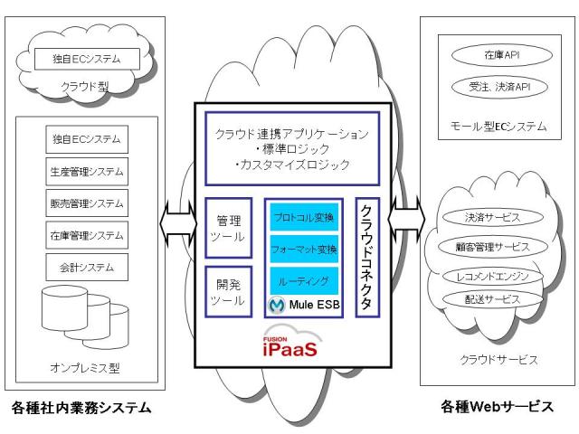 フュージョン、オージス総研と共同で国内初のEC向けクラウド連携プラットフォームサービスを提供開始