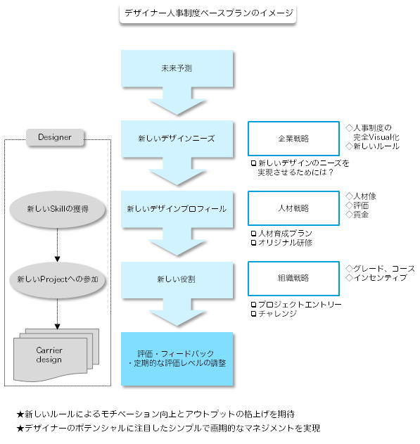 新型人事制度「デザイナー人事制度」の提供開始～活躍するデザイナーの育成を～