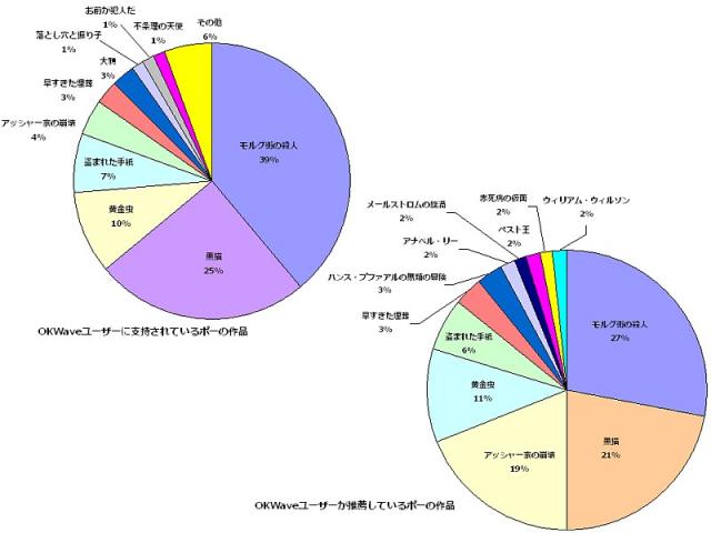 Q&Aサイト「OKWave」ユーザーのエドガー・アラン・ポーの人気作品を調査