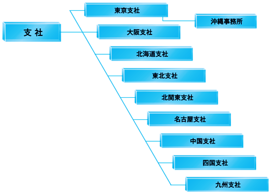 四国支社・沖縄事務所 開設　 全国10拠点体制