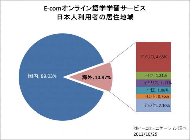 イーコム、自社のオンライン語学学習システム「My E-com」に 海外利用者向け新機能を追加