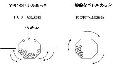 当社のバレルめっき