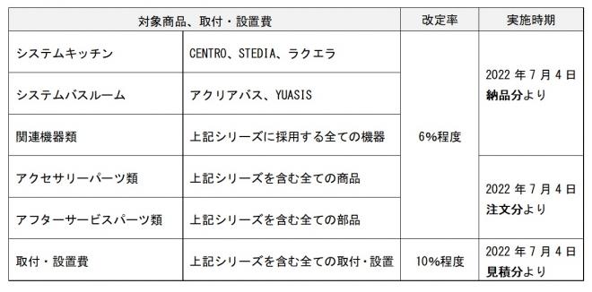 原材料費等高騰による価格改定について －2022年7月4日より－