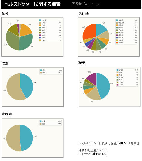 5人に1人が「ヘルスドクター」を認知 ~3人に1人が低体温(冷え性)で困っており98%が改善希望～