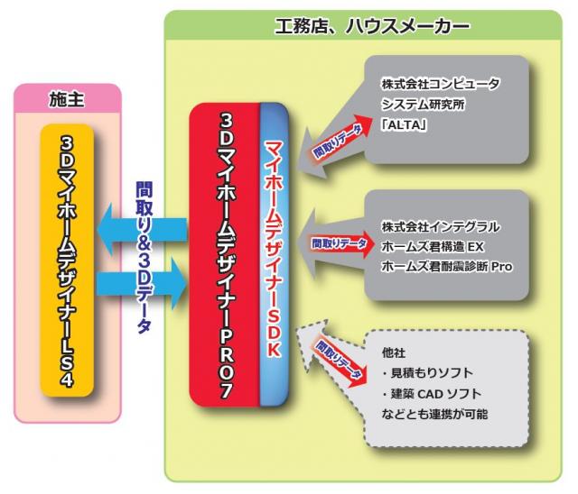 販売本数60万本の住宅ソフトと連携を目指す他社建築ソフトが続々