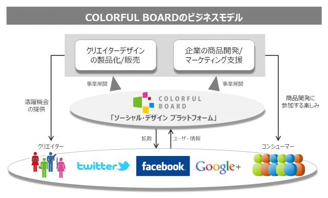 COLORFUL BOARDがEGG Japan Innovation Cruiser 2012受賞