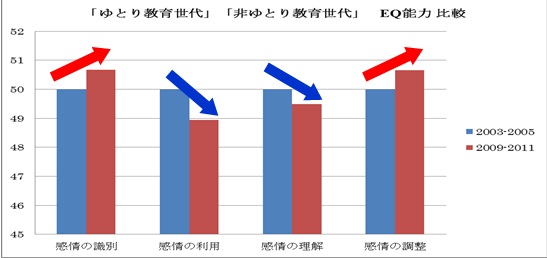 ゆとり教育世代は「相手に共感すること」「自分の感情の表現やコントロール」に課題