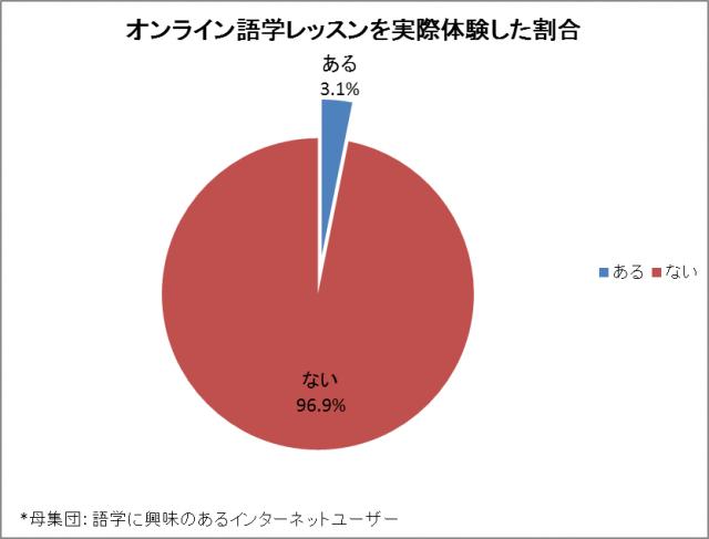 「TV電話形式のオンライン語学レッスン利用実態調査」語学関心層での利用率は3.1％で、大半が未体験