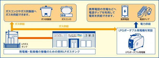 ブルースカイランドリー3週連続6店舗オープン