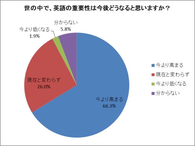 「英語、および英語学習の意識調査」結果発表。“今後英語の重要性が高まる”と7割近くが回答