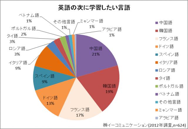 第2外国語人気調査実施。1位は中国語、ただし人気は急落。言語の人気は経済動向と密接な関係も。