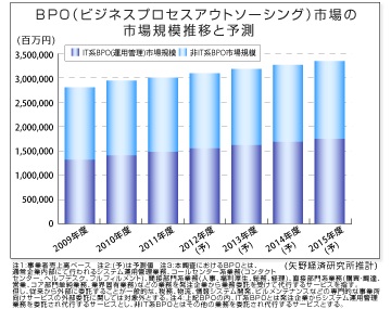 日本最大級の BPO優良企業紹介サイト「BPOサービス紹介センター」OPEN！！