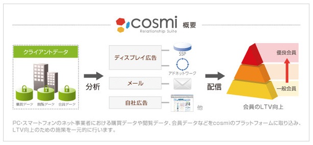 cosmi Relationship Suiteにメール配信機能を追加しASPサービスとして提供開始