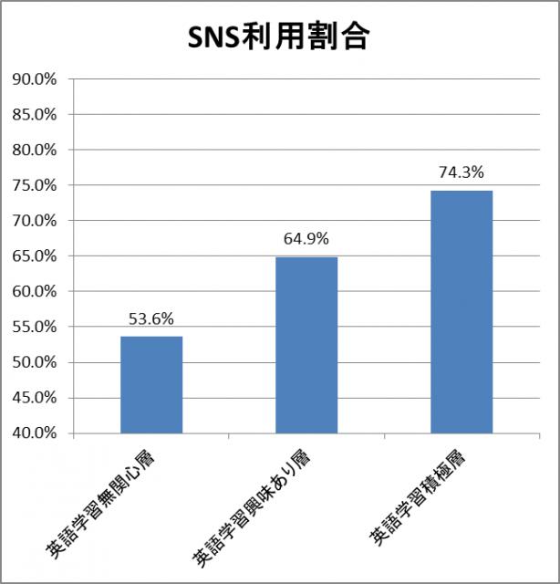 「英語学習者のSNS関連サイト利用実態調査」英語学習に関心が高いほど、SNS関連サイト利用割合も増加