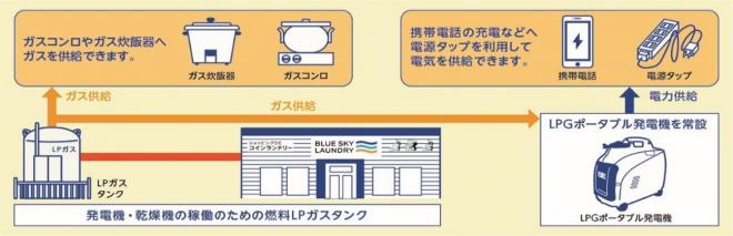 【災害時にも活用できるコインランドリー】4週連続 ３地方自治体1地域自治会と災害協定を締結