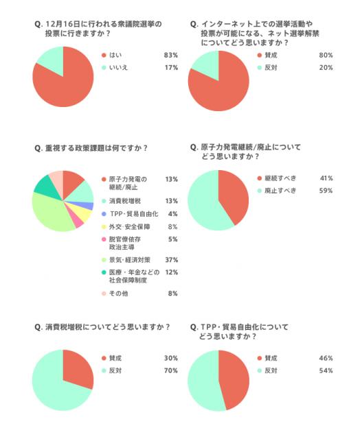 「Amebaスマホ」にて、衆議院選挙直前ネットユーザーアンケートを実施