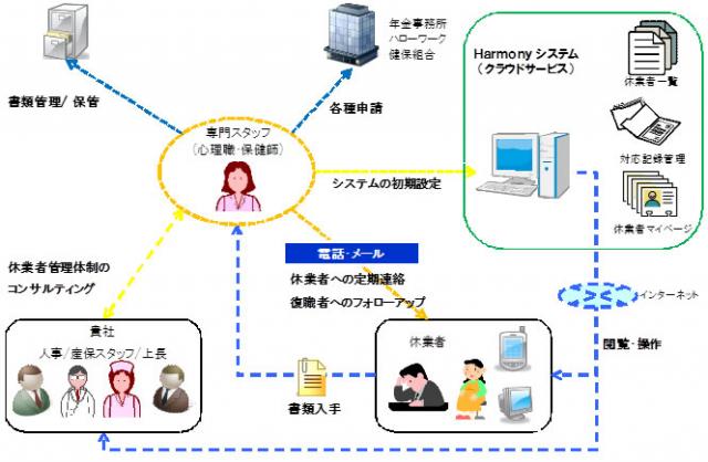 人事部門の手間を削減、休業者・復職者管理代行サービス「H-ARM-ONY(ハーモニー)」提供開始