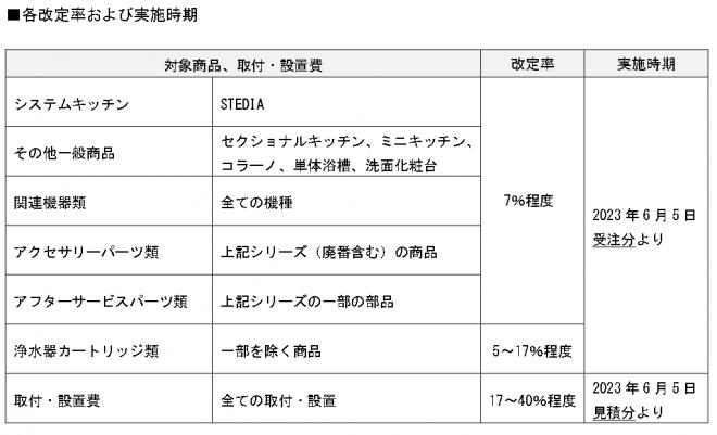 原材料価格等高騰による価格改定について  －2023年6月5日より－