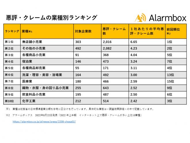 2022年下半期 インターネット上で悪評・クレームが多い上位10業種を発表