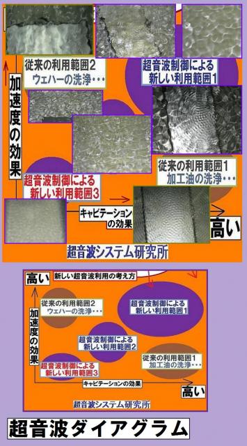 超音波のダイナミック制御技術を開発