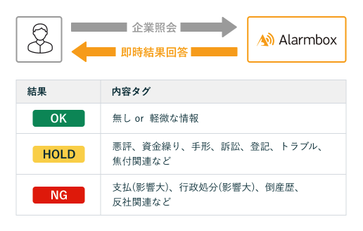 1件500円で実施できる「ワンコイン信用チェック」の提供開始