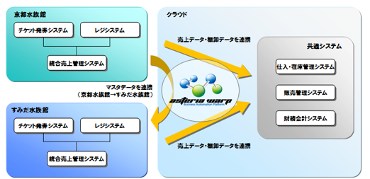 京都水族館・すみだ水族館の販売管理を「ASTERIA」を活用して一元化