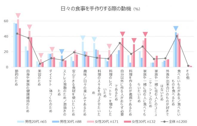 キッチン白書2022公開 　　料理を楽しみ、スキルを磨く“料理男子”増加中