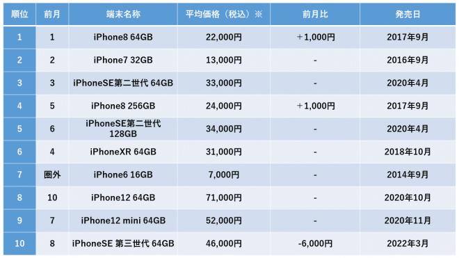 ニューズドテック、2023年2月中古スマホ販売数ランキングトップ10を発表