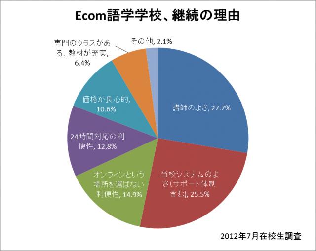 イーコミュニケーション 語学学習継続率、定期調査発表。単月平均継続率は異例の95.47％を達成