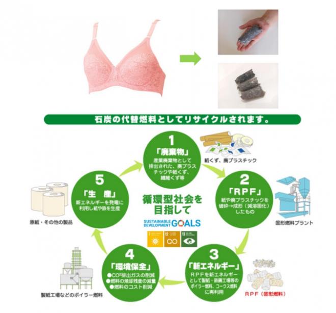 SDGsの取り組みとして下着を固形燃料へリサイクル総量が20トンを突破！～約60トンのCO2を削減～