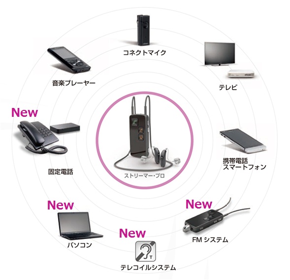 オーティコン、さまざまな外部機器と補聴器をワイヤレスでつなぐ新しい「コネクトライン」システムを発表