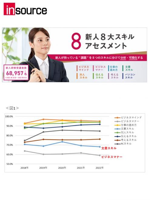 新入社員のマナーと文書力を高めるアセスメントをリニューアル