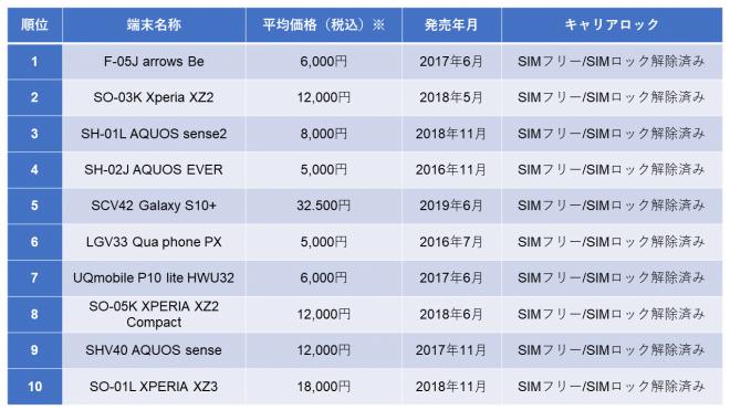 2022年四半期（1月-3月）中古android端末売買ランキングを発表