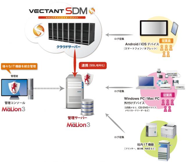 丸紅アクセスソリューションズとインターコムが法人向けのクライアント運用管理で協業