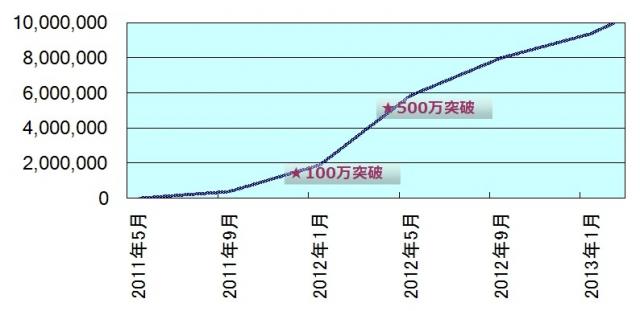 ありがとう　祝10,000,000 Arrow突破！ 抽選で１名様にギフト券15円分プレゼント