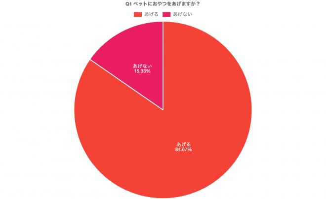 ペットにおやつをあげすぎると寿命が縮まる?!【ペット保険ステーション】