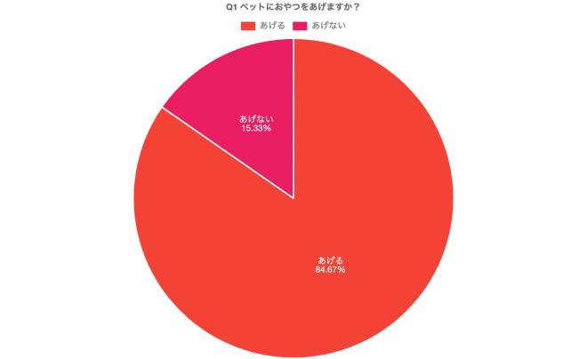 ペットにおやつをあげすぎると寿命が縮まる？！【ペット保険ステーション】