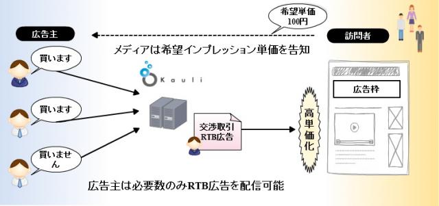 Kauli、国内初の直接市場取引によるRTB広告の配信を開始