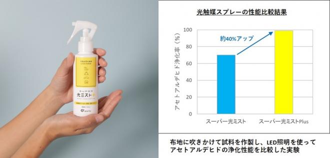 これ1本で抗菌も消臭も「スーパー光ミストPlus」新発売