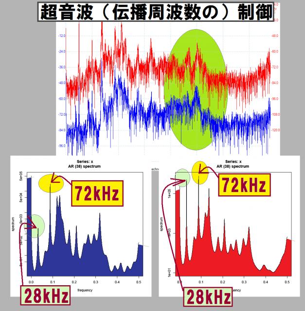 ２種類の異なる「超音波振動子」を同時に照射するシステム