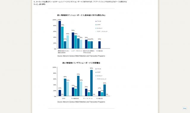 マーサーM&A リテンション／トランザクション・プログラム調査を発表－優秀人材の長期引留が鍵