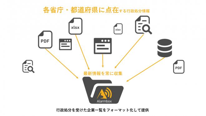 省庁・地方自治体100箇所以上の行政処分情報を提供する新サービス開始