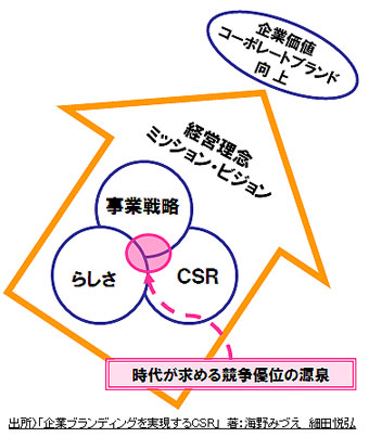 【4/11(木), 5/11(土)開催】第3期 ＣＳＲブランディング実践講座　開講特別公開講座